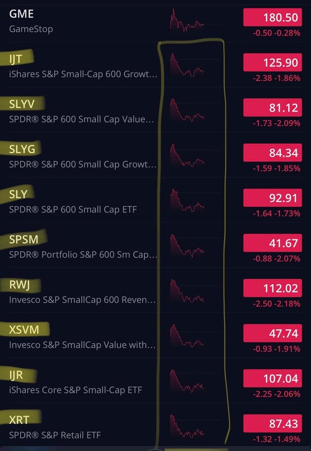 Screenshot showing correlated ETF price graphs